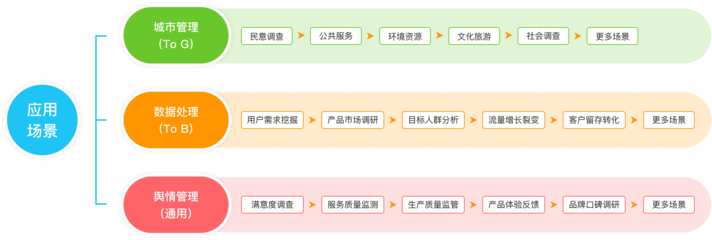 調研工廠-數據增長